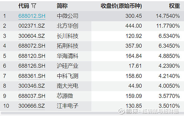 芯片产业链再度爆发,材料与封测方向领涨,半导体设备ETF易方达(159558)标的指数半日大涨8.1%