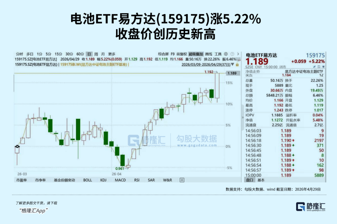 电池产业链走势分化,储能电池ETF易方达(159566)全天净申购达3700万份