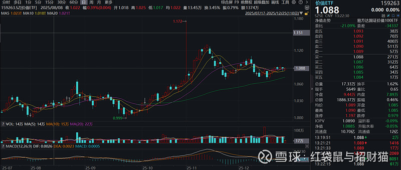 “红利+”策略指数震荡调整,价值ETF易方达(159263)逆势获1.3亿份净申购