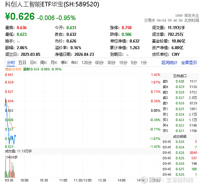 科创人工智能 ETF 华夏(589010)盘中震荡,近两周累计大涨15.12%
