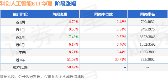 科创人工智能 ETF 华夏(589010)盘中震荡,近两周累计大涨15.12%