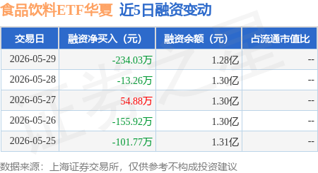 食品饮料ETF华夏(515170)盘中价格回到“924行情”之初,昨日获资金大幅净申购